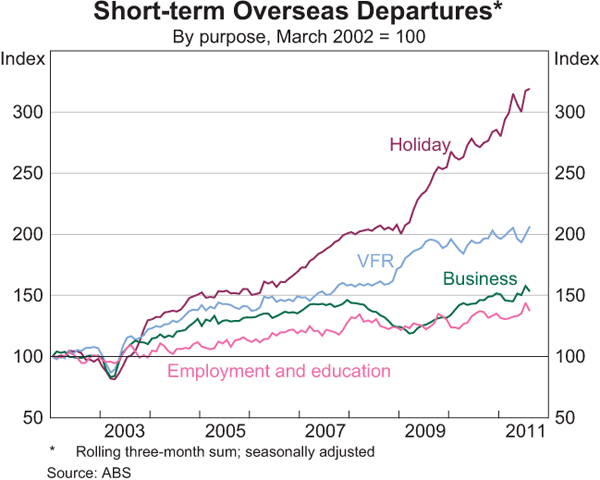 Graph 7: Short-term Overseas Departures