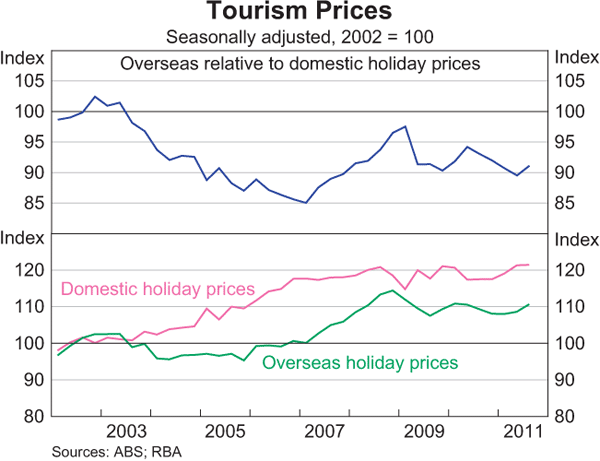 Graph 9: Tourism Prices