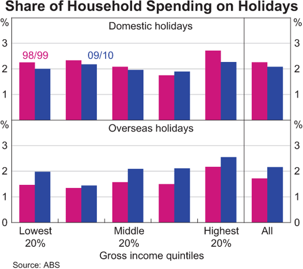 Graph 10: Share of Household Spending on Holidays