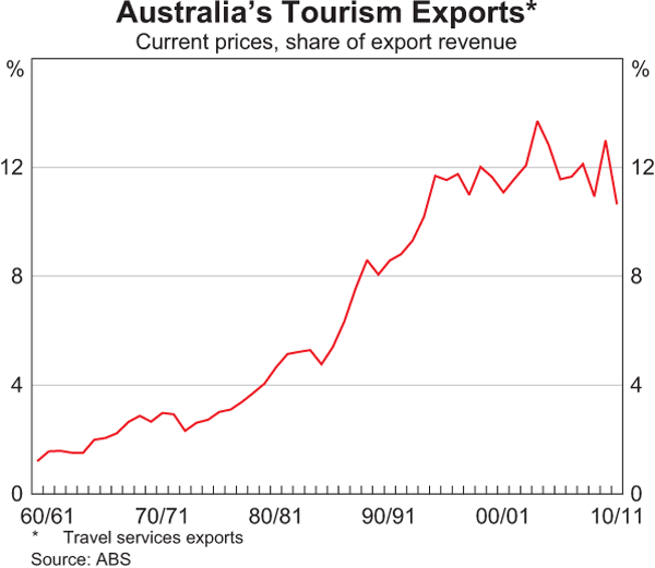 Graph 11: Australia's Tourism Exports