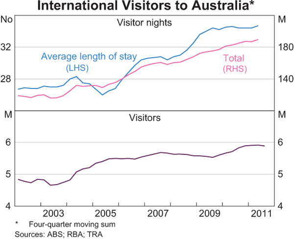Graph 12: International Visitors to Australia