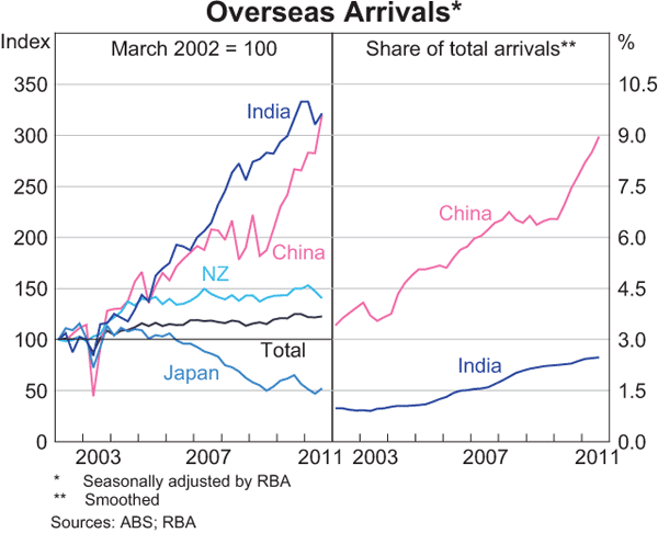 Graph 13: Overseas Arrivals