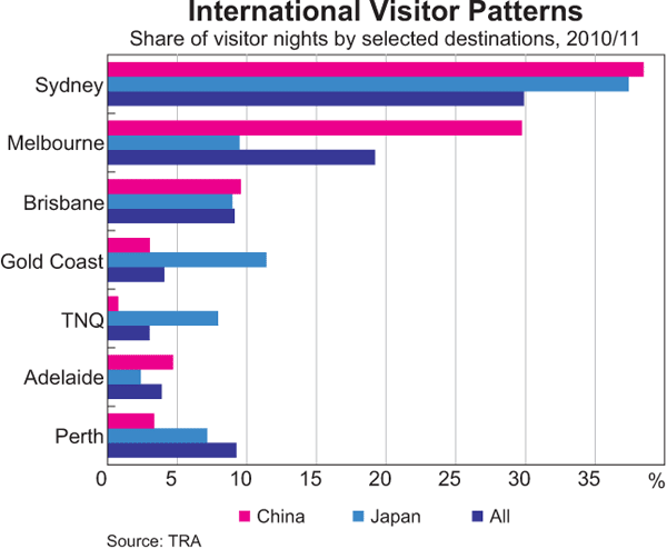 Graph 15: International Visitor Patterns