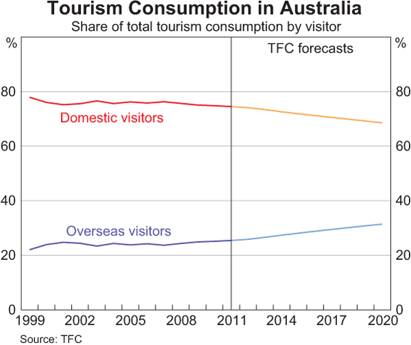 Graph 16: Tourism Consumption in Australia