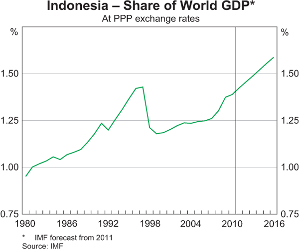 Graph 2: Indonesia – Share of World GDP