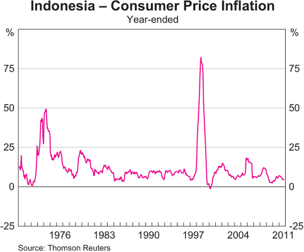 Graph 4: Indonesia – Consumer Price Inflation
