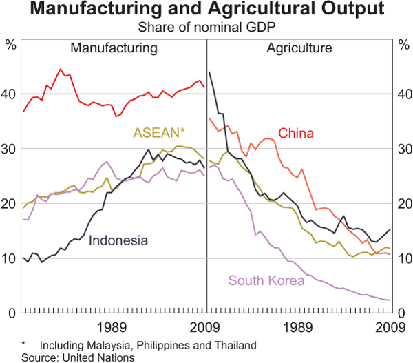 Graph 5: Manufacturing and Agricultural Output