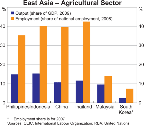 Graph 7: East Asia – Agricultural Sector