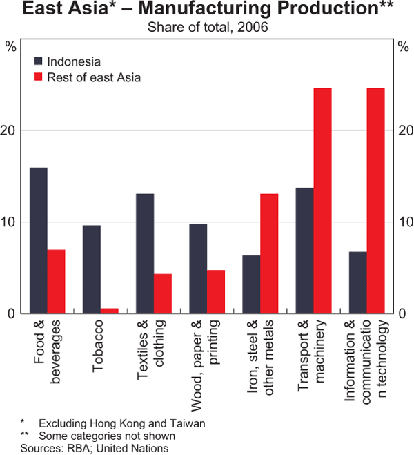 Graph 8: East Asia – Manufacturing Production