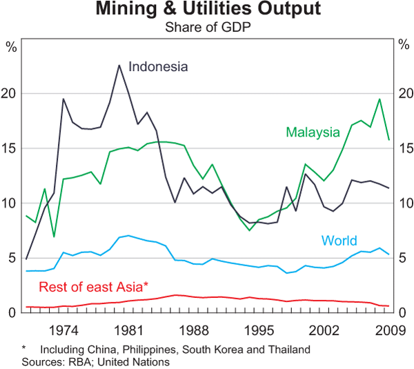 Graph 9: Mining & Utilities Output