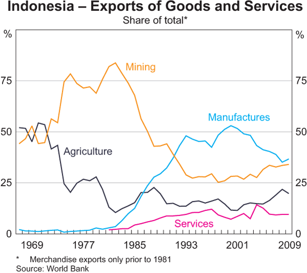Graph 10: Indonesia – Exports of Goods and Services