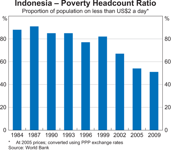 Graph 12: Indonesia – Poverty Headcount Ratio