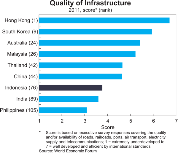 Graph 15: Quality of Infrastructure