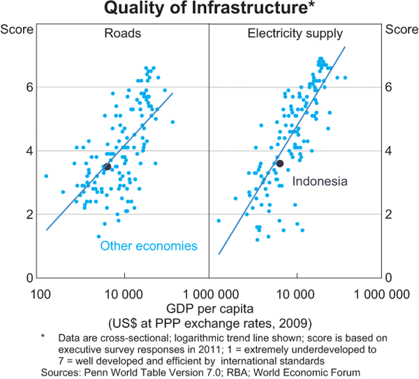 Graph 16: Quality of Infrastructure