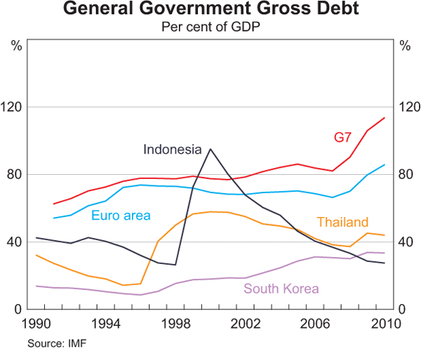 Graph 17: General Government Gross Debt
