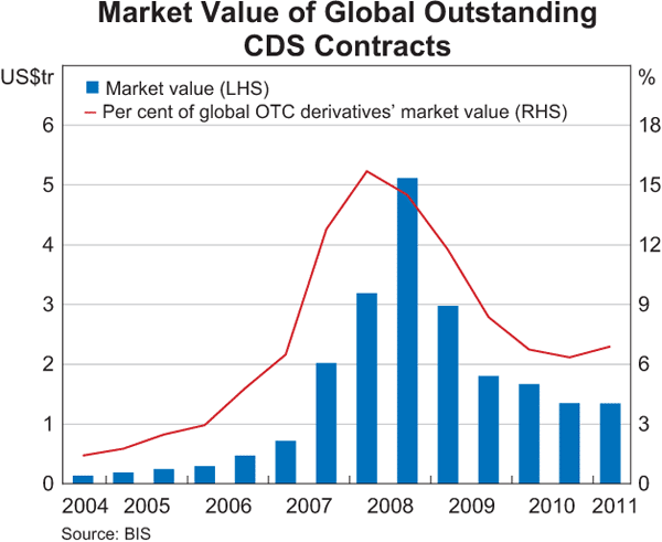Graph 2: Market Value of Global Outstanding CDS Contracts