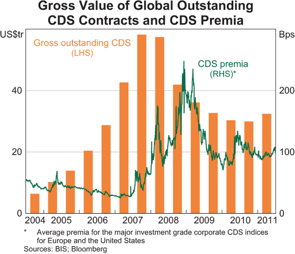 Graph 3: Gross Value of Global Outstanding CDS Contracts and CDS Premia