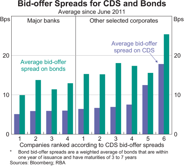 Graph 5: Bid-offer Spreads for CDS and Bonds
