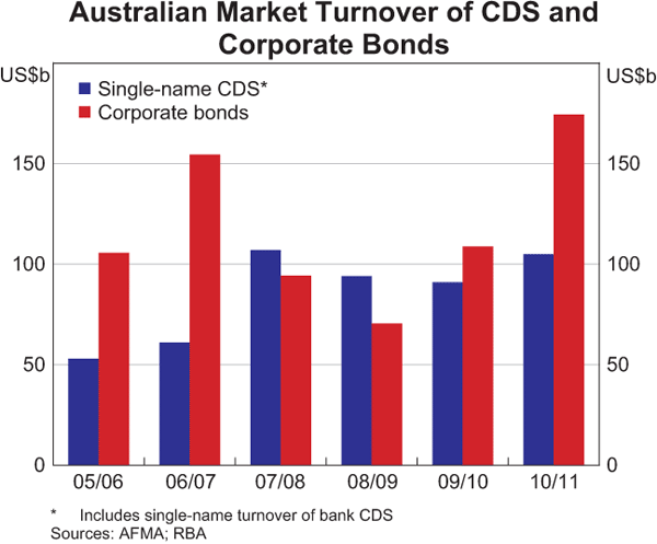 Graph 6: Australian Market Turnover of CDS and Corporate Bonds