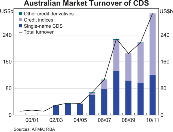 Graph 8: Australian Market Turnover of CDS
