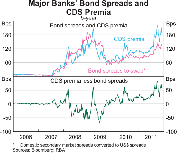 Graph 9: Major Banks' Bond Spreads and CDS Premia