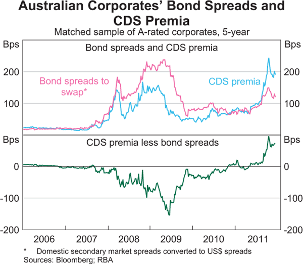 Graph 10: Australian Corporates' Bond Spreads and CDS Premia