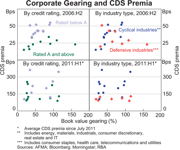 Graph 12: Corporate Gearing and CDS Premia