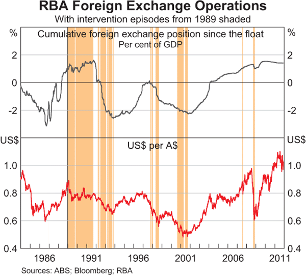 Graph 1: RBA Foreign Exchange Operations