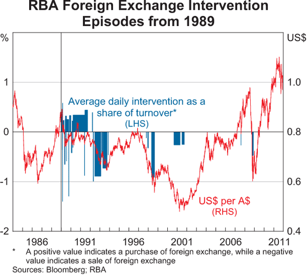 Graph 3: RBA Foreign Exchange Intervention Episodes from 1989