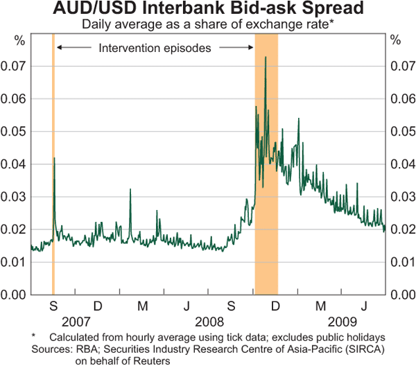 Graph 4: AUD/USD Interbank Bid-ask Spread