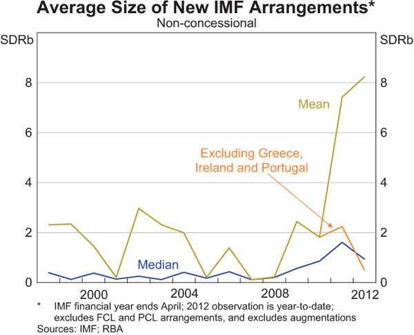 Graph 3: Average Size of New IMF Arrangements