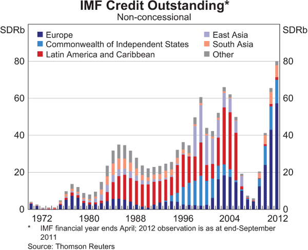 Graph 4: IMF Credit Outstanding