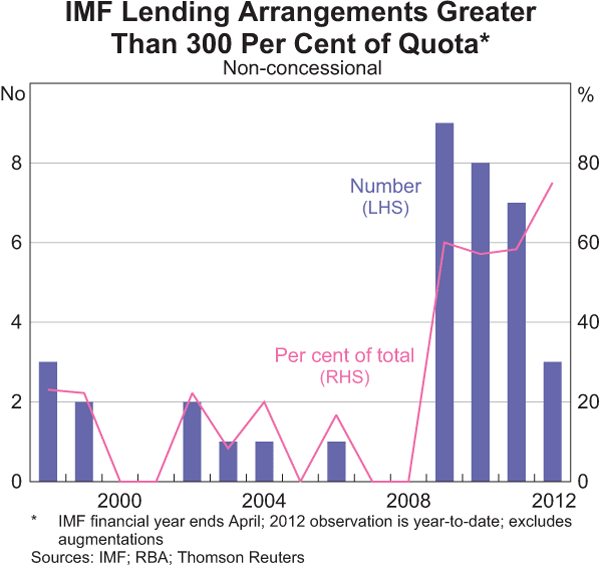 Graph 6: IMF Lending Arrangements Greater Than 300 Per Cent of Quota