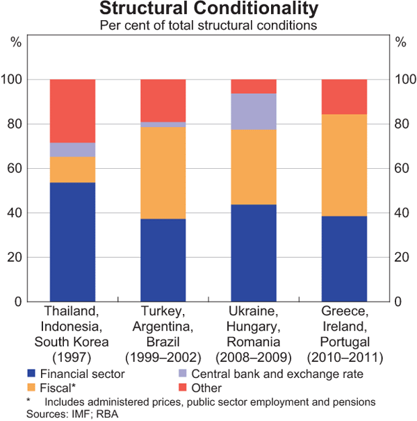 Graph 7: Structural Conditionality