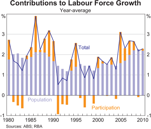 Contributions to Labour Force Growth