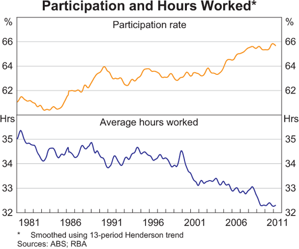 Participation and Hours Worked