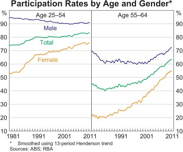 Participation Rates by Age and Gender