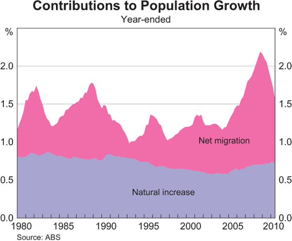 Contributions to Population Growth