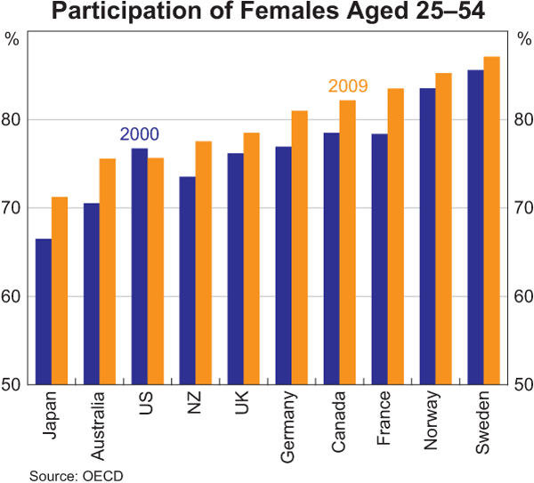 Participation of Females Aged 25–54