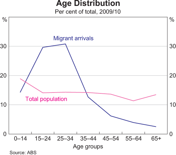 Age Distribution