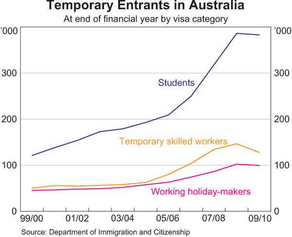 Temporary Entrants in Australia