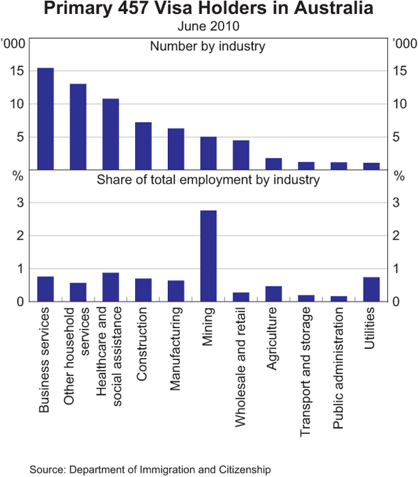 Primary 457 Visa Holders in Australia