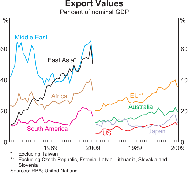 Export Values