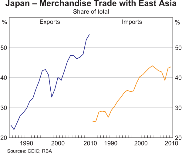 Japan – Merchandise Trade with East Asia