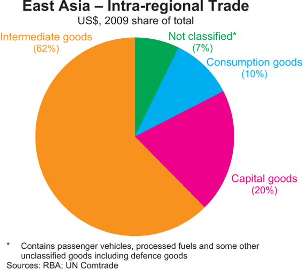 East Asia – Intra-regional Trade