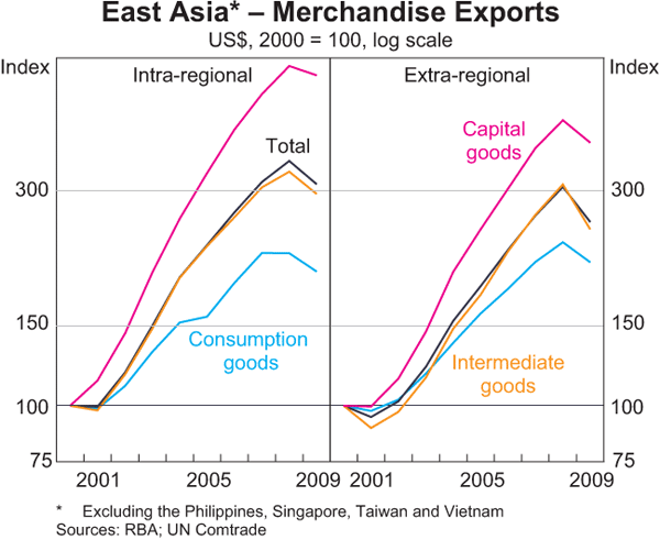 East Asia* – Merchandise Exports