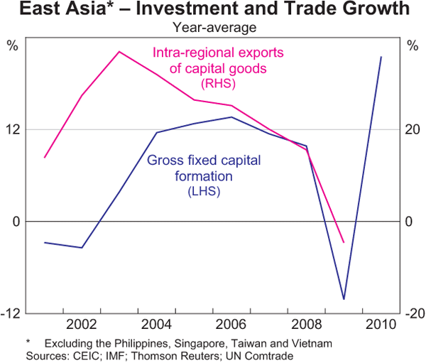 East Asia* – Investment and Trade Growth