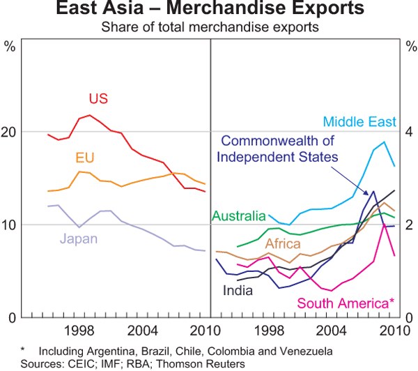 East Asia – Merchandise Exports