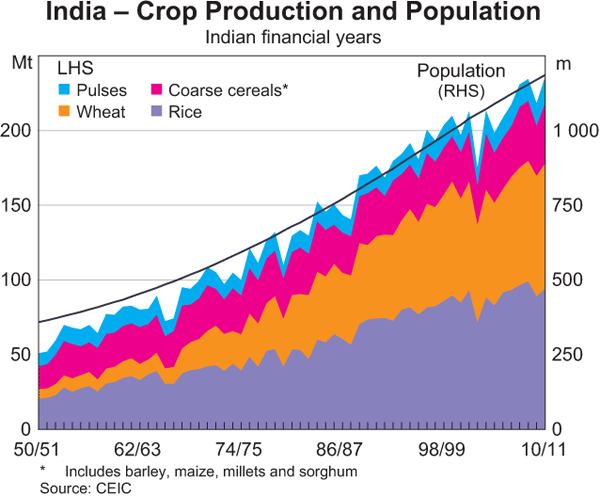 India – Crop Production and Population