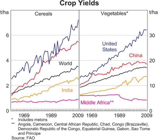 Crop Yields